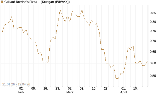 Call auf Domino's Pizza [Morgan Stanley & Co. Int. plc] Chart