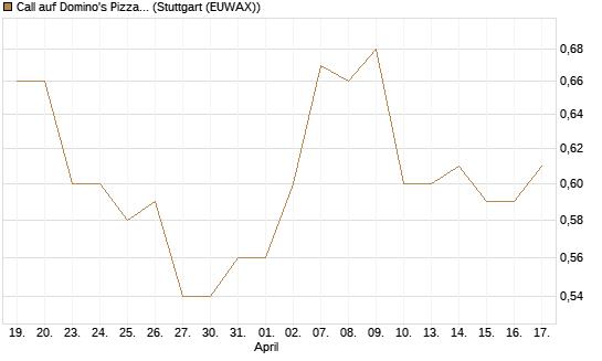 Call auf Domino's Pizza [Morgan Stanley & Co. Int. plc] Chart