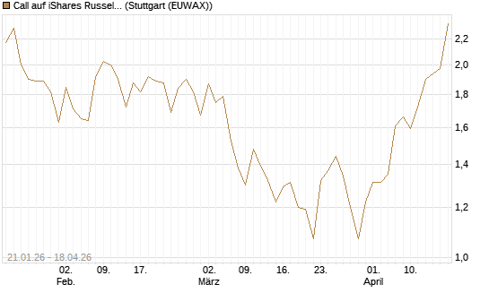 Call auf iShares Russel 2000 ETF [Morgan Stanley & Co. Int. plc] Chart