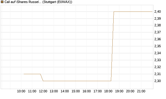 Call auf iShares Russel 2000 ETF [Morgan Stanley & Co. Int. plc] Chart