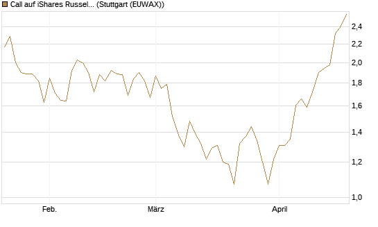 Call auf iShares Russel 2000 ETF [Morgan Stanley & Co. Int. plc] Chart
