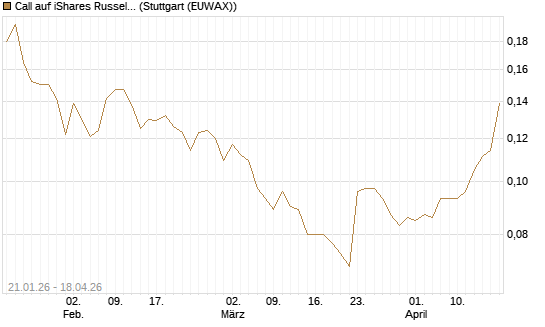 Call auf iShares Russel 2000 ETF [Morgan Stanley & Co. Int. plc] Chart