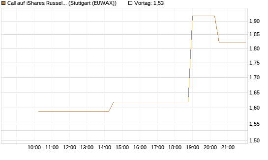 Call auf iShares Russel 2000 ETF [Morgan Stanley & Co. Int. plc] Chart