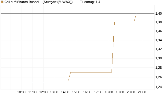 Call auf iShares Russel 2000 ETF [Morgan Stanley & Co. Int. plc] Chart