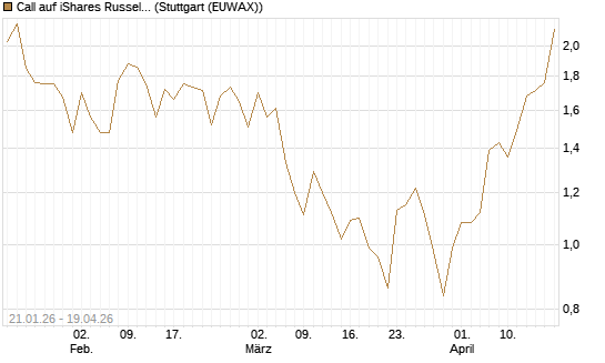 Call auf iShares Russel 2000 ETF [Morgan Stanley & Co. Int. plc] Chart