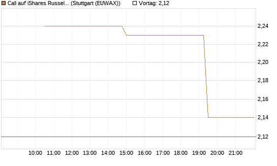 Call auf iShares Russel 2000 ETF [Morgan Stanley & Co. Int. plc] Chart