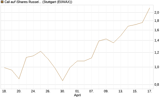 Call auf iShares Russel 2000 ETF [Morgan Stanley & Co. Int. plc] Chart