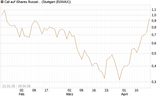 Call auf iShares Russel 2000 ETF [Morgan Stanley & Co. Int. plc] Chart