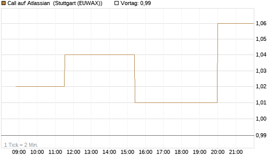 Call auf Atlassian [Morgan Stanley & Co. Int. plc] Chart