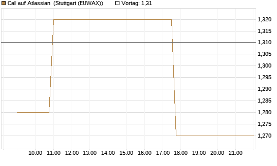 Call auf Atlassian [Morgan Stanley & Co. Int. plc] Chart