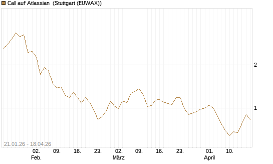 Call auf Atlassian [Morgan Stanley & Co. Int. plc] Chart