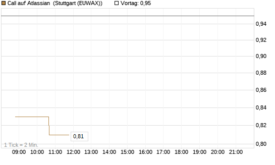 Call auf Atlassian [Morgan Stanley & Co. Int. plc] Chart