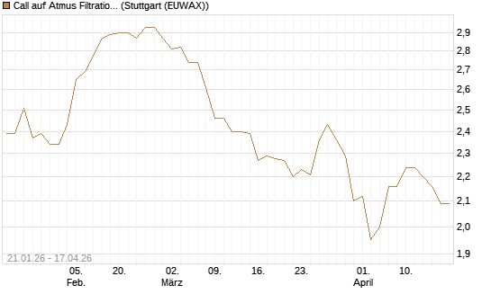 Call auf Atmus Filtration Technologies [Morgan Stanley & Co. Int. plc] Chart