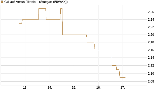 Call auf Atmus Filtration Technologies [Morgan Stanley & Co. Int. plc] Chart