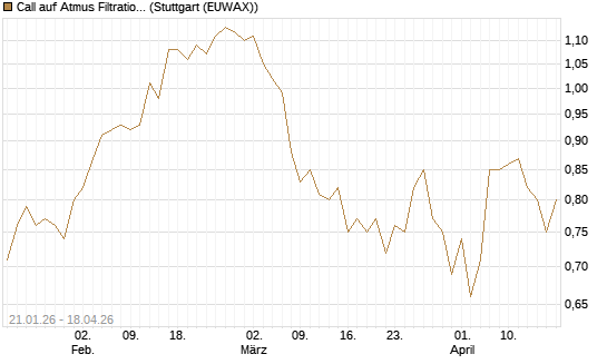 Call auf Atmus Filtration Technologies [Morgan Stanley & Co. Int. plc] Chart