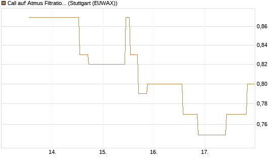 Call auf Atmus Filtration Technologies [Morgan Stanley & Co. Int. plc] Chart