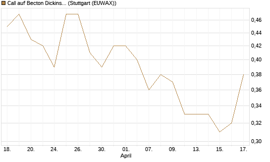 Call auf Becton Dickinson [Morgan Stanley & Co. Int. plc] Chart