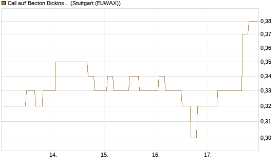 Call auf Becton Dickinson [Morgan Stanley & Co. Int. plc] Chart
