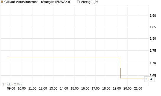 Call auf AeroVironment Inc [Morgan Stanley & Co. Int. plc] Chart