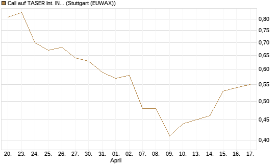 Call auf TASER Int. INC [Morgan Stanley & Co. Int. plc] Chart