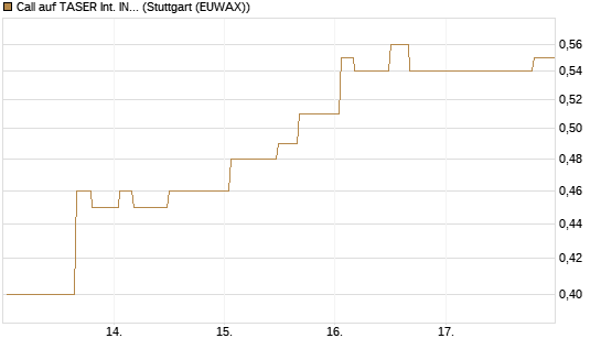 Call auf TASER Int. INC [Morgan Stanley & Co. Int. plc] Chart
