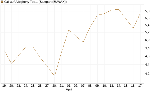 Call auf Allegheny Technologies [Morgan Stanley & Co. Int. plc] Chart