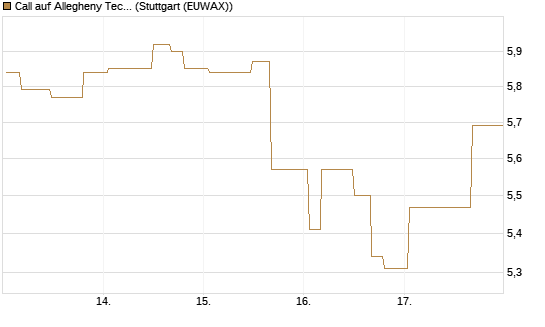 Call auf Allegheny Technologies [Morgan Stanley & Co. Int. plc] Chart