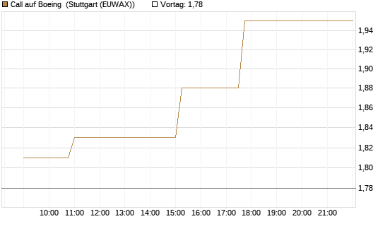 Call auf Boeing [Morgan Stanley & Co. Int. plc] Chart