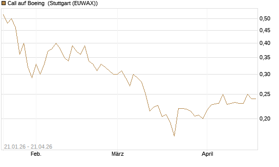 Call auf Boeing [Morgan Stanley & Co. Int. plc] Chart