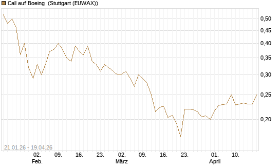 Call auf Boeing [Morgan Stanley & Co. Int. plc] Chart