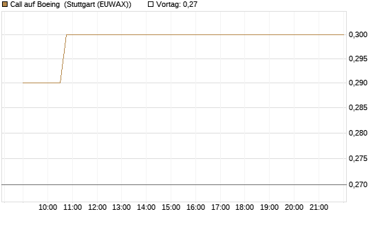 Call auf Boeing [Morgan Stanley & Co. Int. plc] Chart