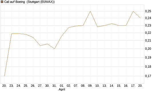 Call auf Boeing [Morgan Stanley & Co. Int. plc] Chart