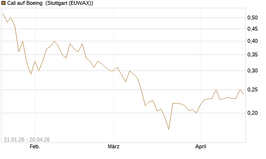 Call auf Boeing [Morgan Stanley & Co. Int. plc] Chart