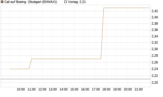 Call auf Boeing [Morgan Stanley & Co. Int. plc] Chart
