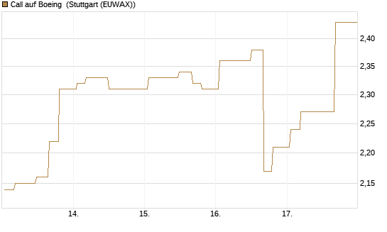 Call auf Boeing [Morgan Stanley & Co. Int. plc] Chart