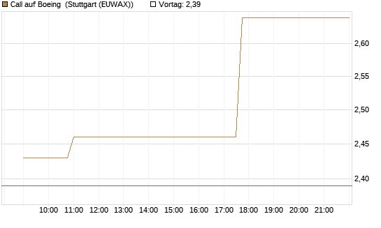 Call auf Boeing [Morgan Stanley & Co. Int. plc] Chart