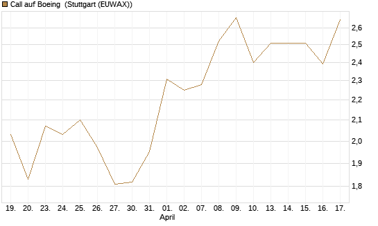 Call auf Boeing [Morgan Stanley & Co. Int. plc] Chart