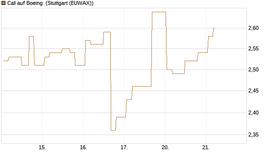 Call auf Boeing [Morgan Stanley & Co. Int. plc] Chart