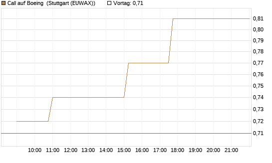 Call auf Boeing [Morgan Stanley & Co. Int. plc] Chart