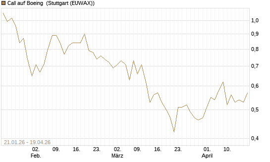 Call auf Boeing [Morgan Stanley & Co. Int. plc] Chart