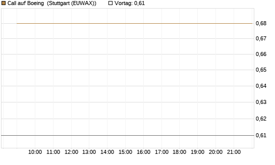 Call auf Boeing [Morgan Stanley & Co. Int. plc] Chart