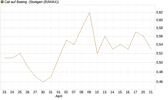 Call auf Boeing [Morgan Stanley & Co. Int. plc] Chart
