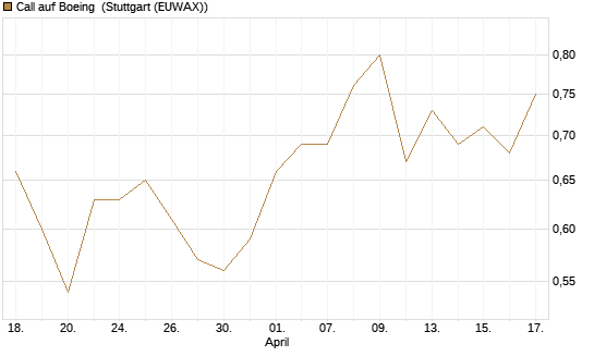 Call auf Boeing [Morgan Stanley & Co. Int. plc] Chart