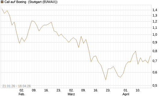 Call auf Boeing [Morgan Stanley & Co. Int. plc] Chart