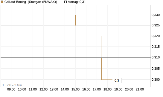 Call auf Boeing [Morgan Stanley & Co. Int. plc] Chart
