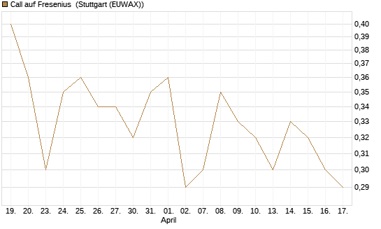 Call auf Fresenius [DZ BANK AG] Chart