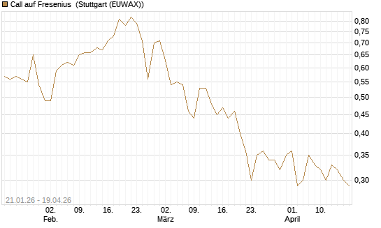 Call auf Fresenius [DZ BANK AG] Chart