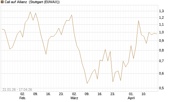 Call auf Allianz [DZ BANK AG] Chart