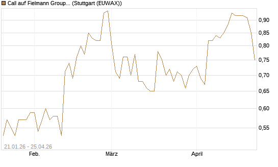 Call auf Fielmann Group [DZ BANK AG] Chart