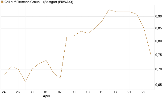 Call auf Fielmann Group [DZ BANK AG] Chart